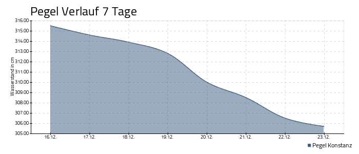 Bodensee Pegel - 7 Tage